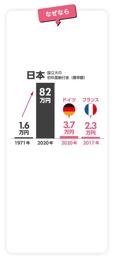 なぜなら日本の学費はとても高い