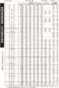 第48回衆議院選挙　開票結果のサムネイル