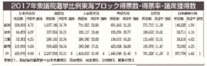 第48回衆議院選挙　比例東海ブロックの得票のサムネイル